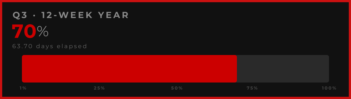 12WYProgress's tweet photo. 70% through Q3 of my 12-Week Year.

30% left to make it count.

🕐 Sep 4, 2026 · UTC https://t.co/xF43i9FvOH
