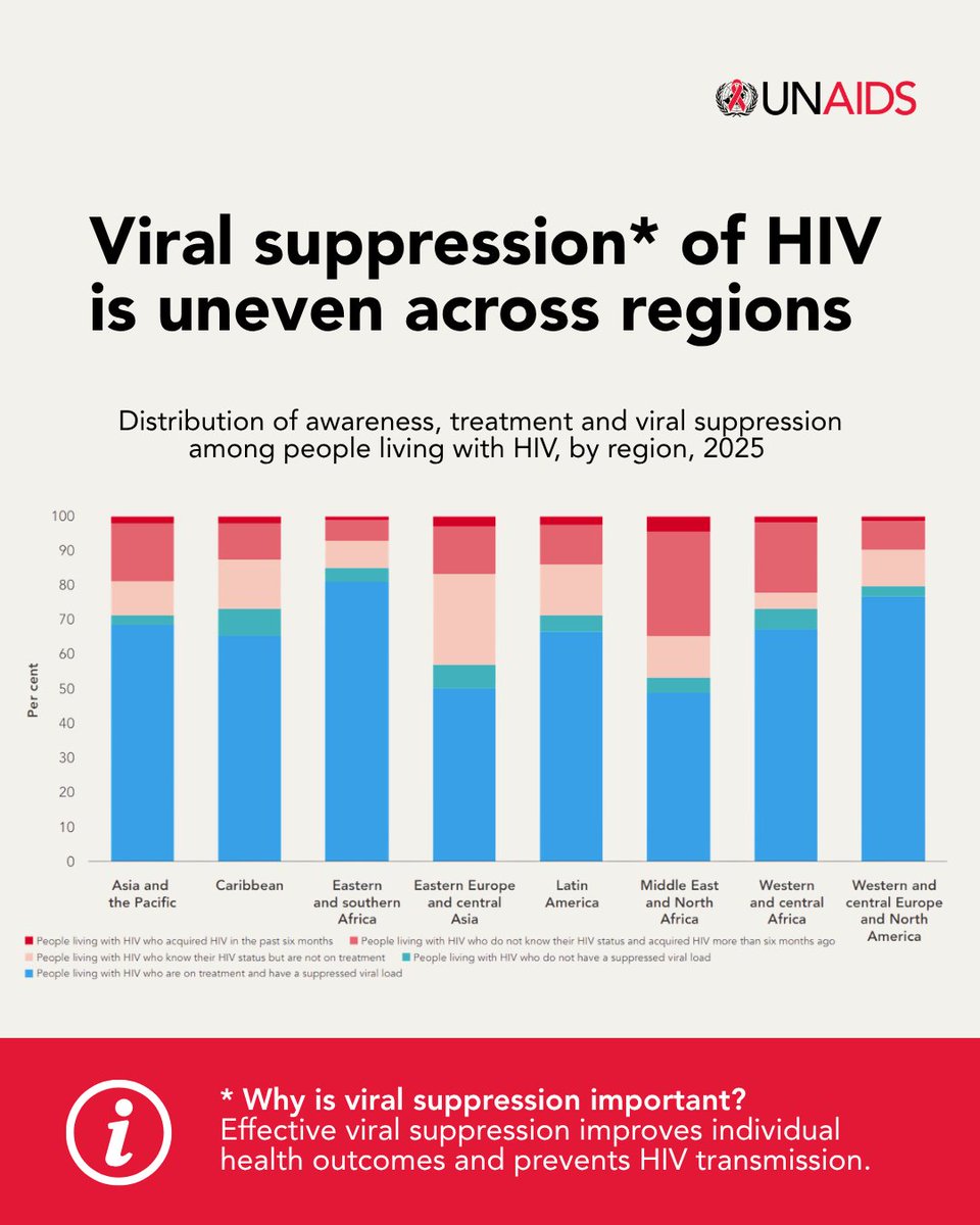 UNAIDS's tweet photo. Viral suppression:
✅ improves health of people living with HIV
✅ prevents HIV transmission

But UNAIDS data shows that access to treatment and viral load testing still varies by region.

With the newly reaffirmed target of 38 million people living with HIV virally suppressed by 2030, we must ensure treatment and care services are accessible for all in need. https://t.co/8nmN1uZhIR