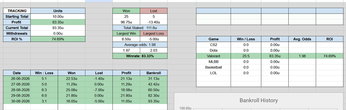 ValorantTip's tweet photo. WOW we are up to 83 units in the premium in just 4 days. ‼️
currently 25-5 in picks 

DM to join the premium 
#valorant #vctamericas #vctemea #vctpacific #valorantbets #rainbet #thunderpicks #duel #sportsbetting #profit #esportsbetting https://t.co/4fxk6slXwU