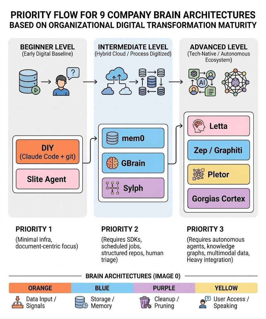 Na_Rational's tweet photo. @femke_plantinga Building a Company Brain? Pick your setup by digital maturity 🧠

1️⃣ Beginner (Doc-centric): DIY, Slite Agent.
2️⃣ Intermediate (SDK/Hybrid): mem0, GBrain, Sylph.
3️⃣ Advanced (Graphs/Agents): Letta, Zep, Pletor, Gorgias.

Start simple before moving to complex graphs! https://t.co/cwkKMfW9EF