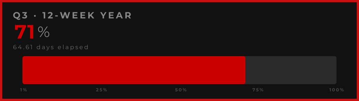 12WYProgress's tweet photo. 71% through Q3 of my 12-Week Year.

29% left to make it count.

🕐 Sep 5, 2026 · UTC https://t.co/U0bUqXsuX6