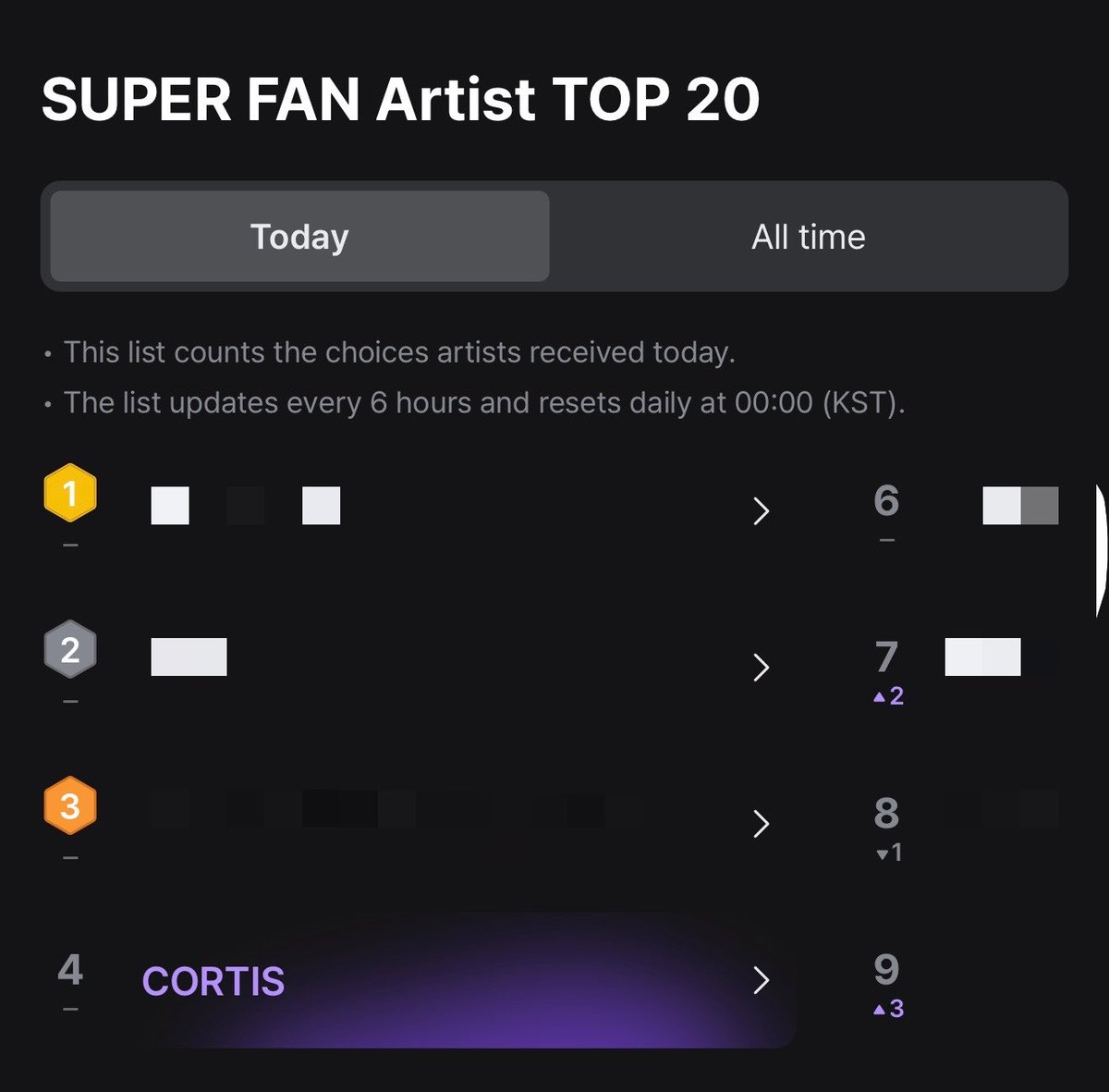 cortisconnect's tweet photo. UPDATE AFTER 6 HOURS 

#CORTIS #4 (=)
All time rank might be affected if cortis stay here on today’s rank 

we won’t get tired of reminding, and we hope coers won’t get tired of keeping the energy up either 🤍 keep reminding fellow coers, keep applying for Super Fan and keep doing what you can to increase your chances of getting selected

don’t forget to check @cornectdeals reposts tab regularly for available deals. we’ll also start opening a link-sharing thread (lapak) there every 2 hours. if the thread doesn’t reach 100+ replies, we’ll move it to once every 3 hours instead

Semangat! Happy monday to all coers 

#2026MAMA #코르티스