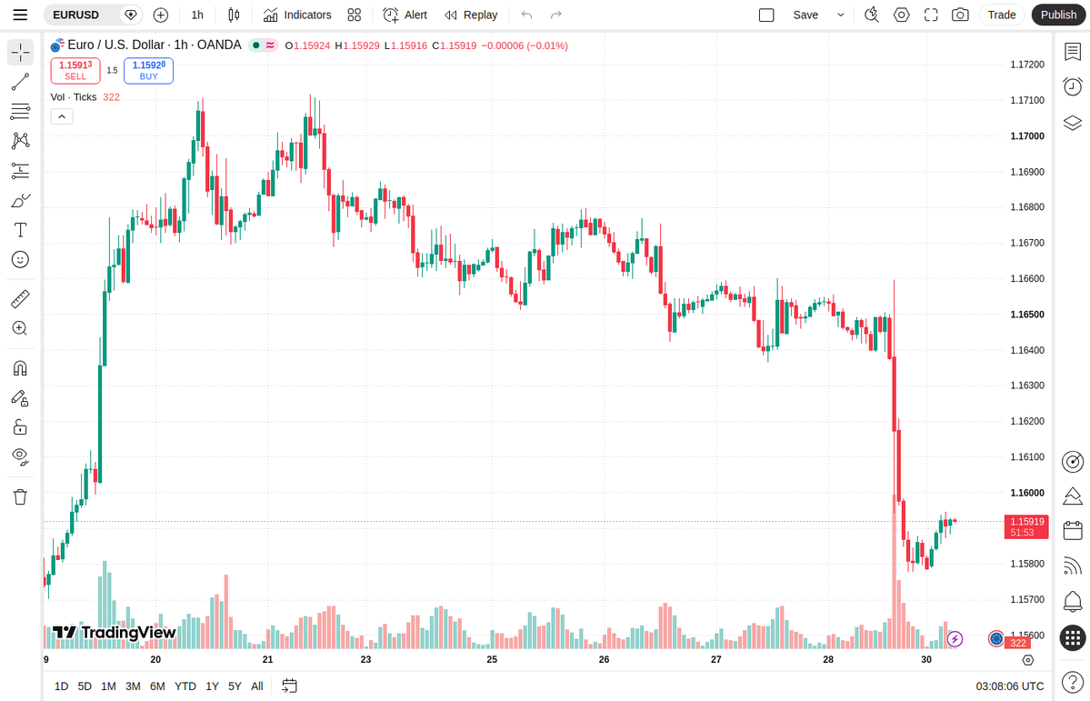 novaasignal's tweet photo. Symbol: EURUSD

🔁 Hourly update: levels unchanged vs prior analysis
📋 Status: Active trade — Sell (Active)
✅ Entry filled: 1.16101
🔁 Prior analysis still stands — do not place a new order; stay in the position.
🛑 Stop loss (SL): 1.1659
✅ Take profit (TP): 1.156
⭐ Confidence: 8/10

Technical reason:
The 1H structure remains bearish and trending, with the sharp support break activating the existing sell plan. Price is below the 1.16101 entry and has not reached the 1.15600 TP, so the same position is maintained.
🔁 Prior analysis still stands — same Entry/SL/TP. Sell activated on the break below 1.16101; stay in the position and wait for TP 1.156.

Free bot Telegram @NovaaSignalen_bot

#EURUSD #Forex #TradingSignal