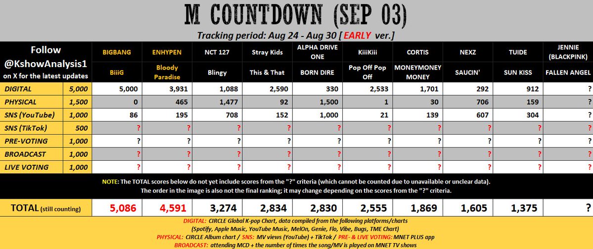 She_engene06's tweet photo. Engene keep fighting...!!!🔥🔥🔥
We really have massive possiblity to win another M Countdown this week. For this we must need to win the pre and live vote. 
Our pre vote is going well. Keep dropping vote and be ready for the live vote...!!!!
We will give 6 win for our 6 boys !! https://t.co/0K9HP3DFby