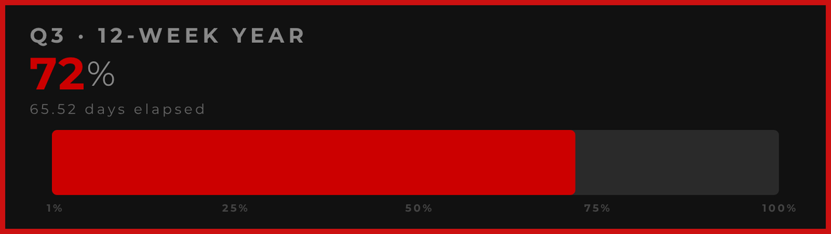 12WYProgress's tweet photo. 72% through Q3 of my 12-Week Year.

28% left to make it count.

🕐 Sep 6, 2026 · UTC https://t.co/imor2v9p8q