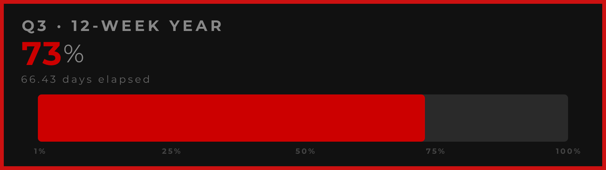 12WYProgress's tweet photo. 73% through Q3 of my 12-Week Year.

27% left to make it count.

🕐 Sep 7, 2026 · UTC https://t.co/Yk9LAbtZcX
