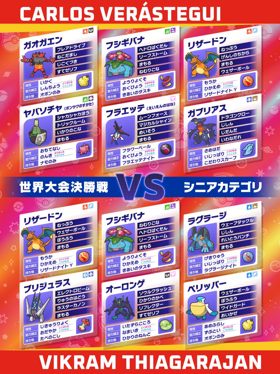 oricon_anime_'s tweet photo. ポケモン世界大会、日本人選手が快挙
ゲーム・ポケカ・GOなど全部門で優勝
https://t.co/hfsAJjrkmm
⠀
🔸ゲーム部門
ジュニアカテゴリ：カゲカズキ選手
マスターカテゴリ：ヤマザキタクマ選手
⠀
🔸カードゲーム部門
ジュニアカテゴリ：アラキユウタ選手
⠀
🔸『ポケモン GO』部門
GGs489hiromaru選手
⠀
🔸『ポケモンユナイト』部門
チーム「ZETA DIVISION」