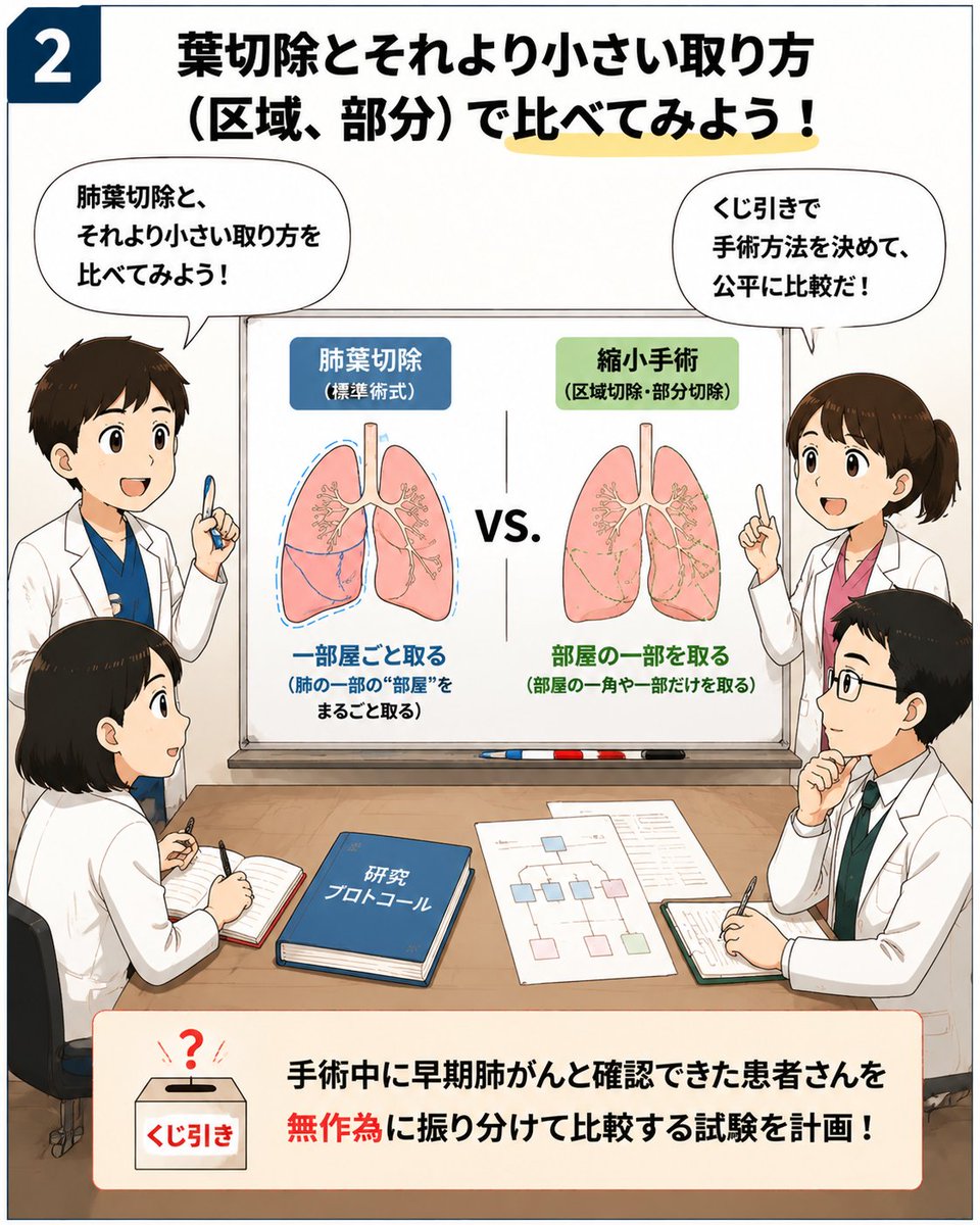 ymuthora_surg's tweet photo. PMID: 7677489
肺がんは「一部屋＝肺葉」ごと取る。
その根拠となった1995年に報告されたランダム化比較試験です。

ただし、試験が始まったのは1982年。
現在のような薄切CTやPET/CTはなく、縮小手術には区域切除だけでなく部分切除も含まれていました。 https://t.co/jyGqjtva2k