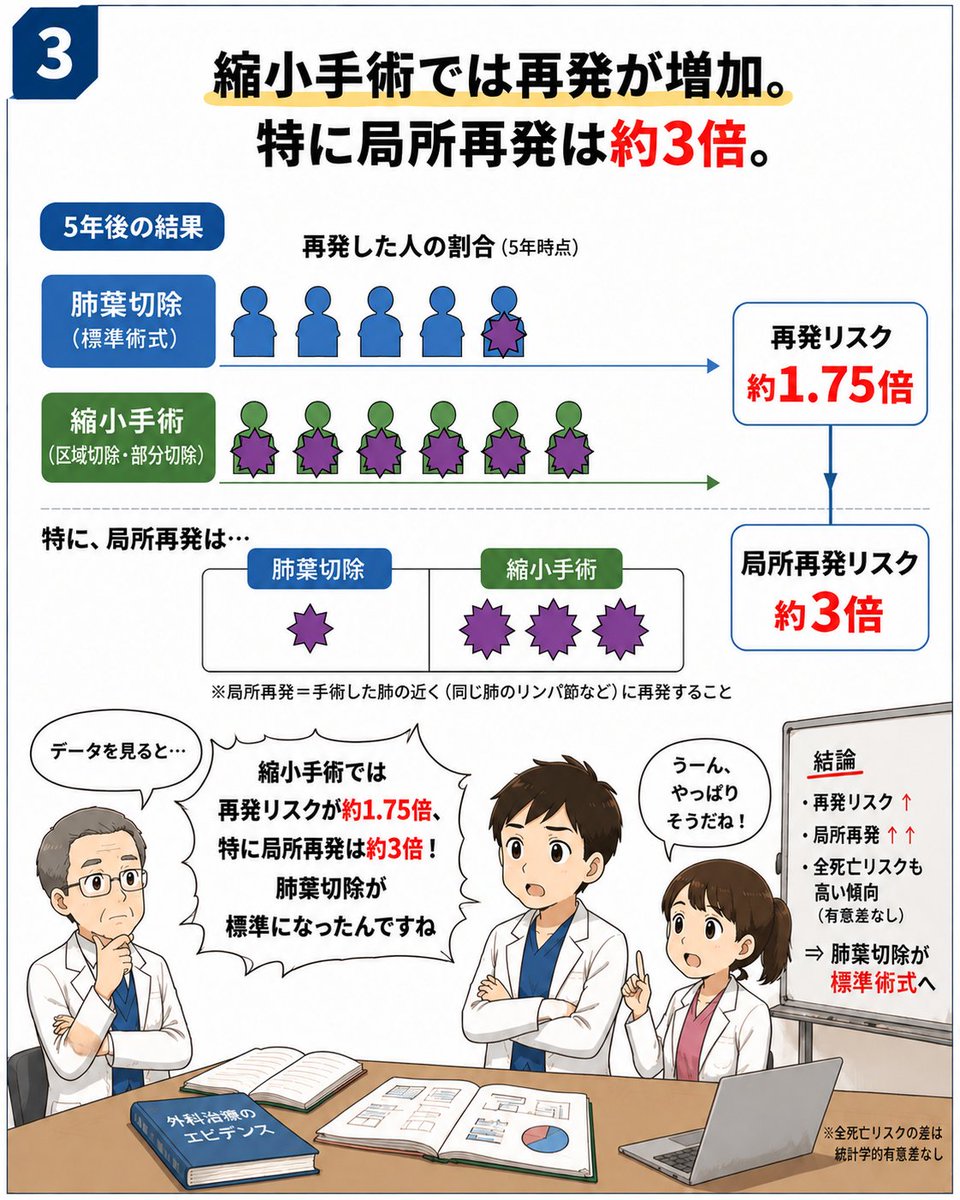 ymuthora_surg's tweet photo. PMID: 7677489
肺がんは「一部屋＝肺葉」ごと取る。
その根拠となった1995年に報告されたランダム化比較試験です。

ただし、試験が始まったのは1982年。
現在のような薄切CTやPET/CTはなく、縮小手術には区域切除だけでなく部分切除も含まれていました。 https://t.co/jyGqjtva2k