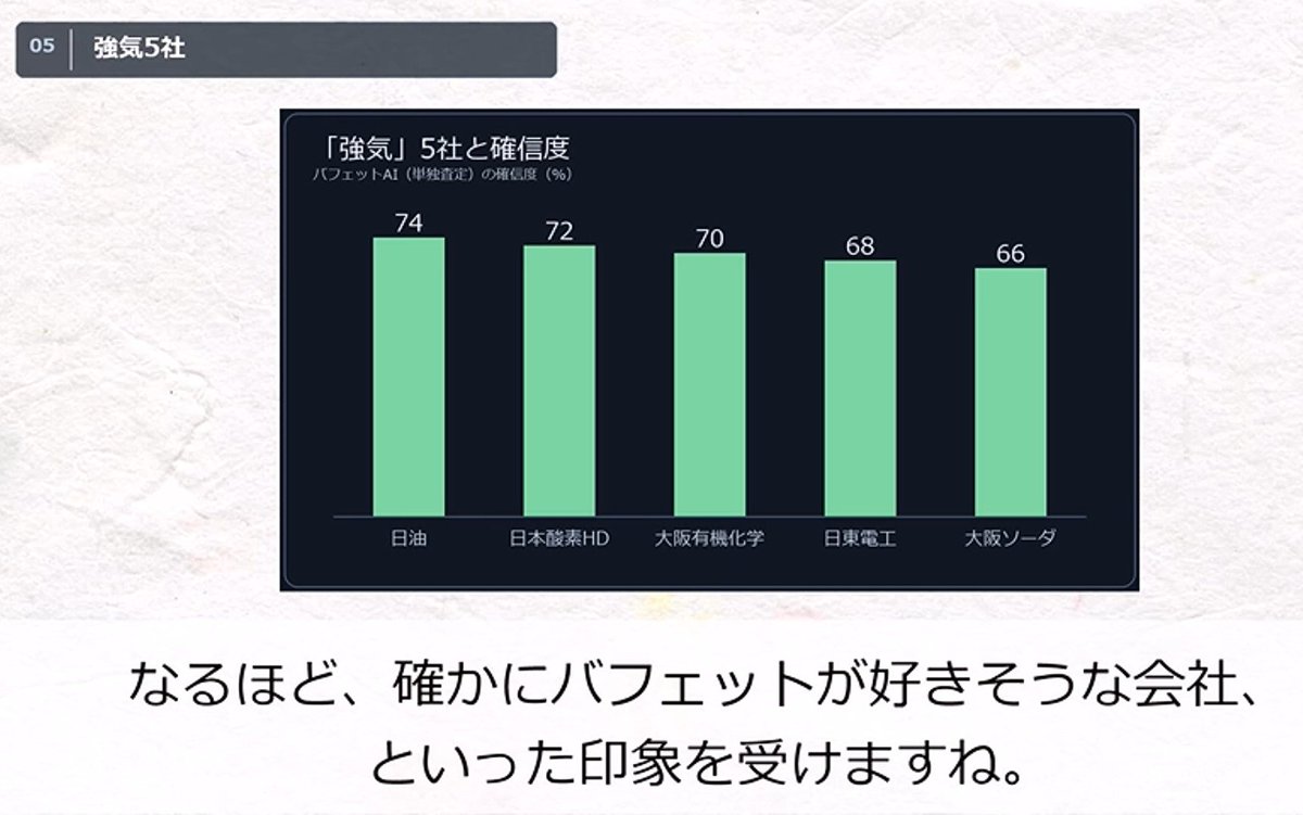 fun00555129's tweet photo. バフェットAIで日本の化学メーカーの投資判断したらしい。強気５社は普通に買える会社ばっかりだよね
https://t.co/eacvxbJPY9 https://t.co/WAJw6iuN4k