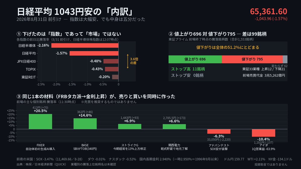 1616jcy's tweet photo. 日経平均は前引けで1043円安の6万5361円。数字だけ見れば大幅安ですが、TOPIXは-0.43%しか下げていません。

下げ率で3.6倍の開き。今日の前場は、ここが全部です。

■ 何が起きたか

前週末の米国市場でSOX指数が3.47%安の11,469.66。ジャクソンホールでのウォーシュFRB議長の講演がタカ派と受け止められ、米年内利上げ観測が一気に戻りました。

東京はこれをそのまま受けて、AI・半導体に売り。寄り付きは1500円安。

アドバンテストは33,050円で2,220円安。ソフトバンクGも一時5.3%安。日経半導体株指数は-2.16%。

日経平均は値がさの半導体株の比重が大きいので、この数銘柄だけで指数が沈む。ダウは-0.01%、ナスダックも-0.52%です。米国市場全体が崩れたわけではない。

■ でも市場の中身は五分だった

前場のプライム市場は、値上がり696銘柄に対して値下がり795銘柄。差はたった99銘柄。変わらずが62。

ストップ高11銘柄に対して、ストップ安はゼロ。

東証33業種は上昇12・下降21。売られたほうが多いのは事実ですが、「総崩れ」の絵ではありません。

日経平均自体、寄りの1500円安から前引けまでに450円ほど戻しています。

■ 同じ材料が、売りと買いを同時に作った

ここが今日いちばん面白いところです。

「利上げ観測 → 金利上昇」は半導体には毒ですが、銀行には餌になる。実際、みずほFGなどメガバンクには買いが向かいました。国内の長期金利は2.940%（+0.015）、一時2.950%をつけて1996年9月以来の水準です。

同じ理屈で、無利息の資産である金は叩かれた。NY金先物は4,529.9ドルで134.1ドル安。一方、原油は+2.11%の85.16ドル。ドル円は159.77円と円安側。

ひとつの材料が、資産クラスをきれいに仕分けした前場でした。

■ 個別は「指数と無関係に」動いていた

・FIXER 412円 +70円　草加市がオンプレミス型生成AI「Sovereign GaiXer」を導入。自治体では全国初
・BASE 362円 +14.6%　SBIホールディングスがTOB（340円）を発表。持分法適用関連会社化が狙いで上限20.00%、上場は維持予定
・ストライクグループ 1,443円 +6.9%　26年9月期の経常を73.4億→83億円に上方修正
・関西電力 2,785.5円 +6.6%　美浜・高浜の使用済み燃料乾式貯蔵施設で地元の事前了解
・アドバンテスト 33,050円 -2,220円　SOX安が直撃
・アイダ 1,181円 -137円　1Q営業益4.6億円、前年同期比63.9%減

上がった4社に共通するのは、金利ともAIとも関係のない、自社の開示で動いていること。指数が1000円下げている裏で、こういう銘柄が二桁上がっている。これも「指数と中身のズレ」の一部です。

■ 後場の論点

前場の売買代金は3兆5262億円。半日でこれなら閑散ではない。売り手も買い手もちゃんと出てきています。

見どころは、半導体の下げが他業種に染み出すのか、それとも今日のように「半導体だけの下げ」で終わるのか。米年内利上げ観測は「1.5回」まで回復し、9月の織り込みは約6割まで来ています。

金利で説明できている相場は、金利の見方が変われば同じ速さで戻ります。今日の下げを「AIバブルの終わり」と読むか、「金利の一時的な効き方」と読むかで、来週の見え方はまるで違ってきます。

■ まとめ

・日経-1.57%に対しTOPIX-0.43%。下げの大半は指数の構造が作ったもの
・値上がり696 対 値下がり795、S高11・S安0。中身はほぼ五分
・材料は1本（FRBタカ派→金利上昇）、なのに業種ごとに効き方が真逆
・長期金利2.940%は1996年9月以来の水準
・決算・開示で動いた銘柄は、指数と無関係に買われている

株価・指数は8月31日11:30前引け時点。出典は株探および日本経済新聞（QUICK）。
東証33業種の騰落上位・下位の具体的な業種名は一次ソースで確認できなかったため、本文では触れていません。
投資助言ではありません。売買はご自身の判断で。