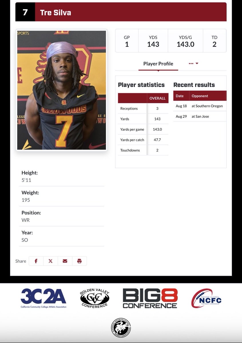 Tre5von's tweet photo. Thank you GOD. Extremely blessed for the opportunity to compete again, and to be apart of this great program, more to come as the season continues but the tone was set. #AGTG @_CR_Football @3C2Asports @JUCOFFrenzy @FPCardinalsFB https://t.co/zyYemcvJLU