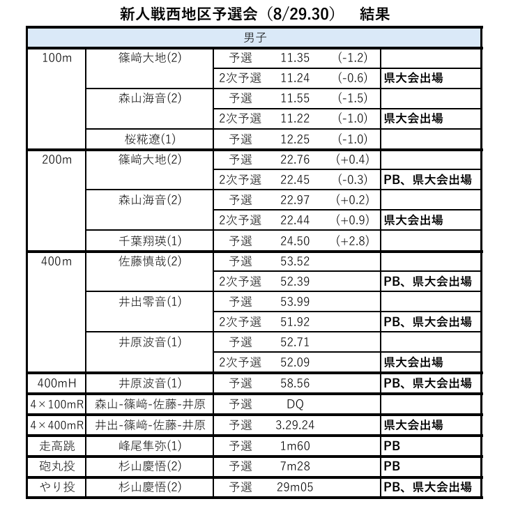ksatno1's tweet photo. 新人戦西地区予選(8/29.30)結果
男子9種目延べ13名
女子7種目延べ9名
県大会出場を決めることができました
県大会では関東大会進出を目指してチーム一丸となってまいります
保護者の皆様をはじめ、大会運営に携わっていただいた方々へ感謝申し上げます
ありがとうございました
#光明相模原
#KSAT https://t.co/wDUnjeljE5