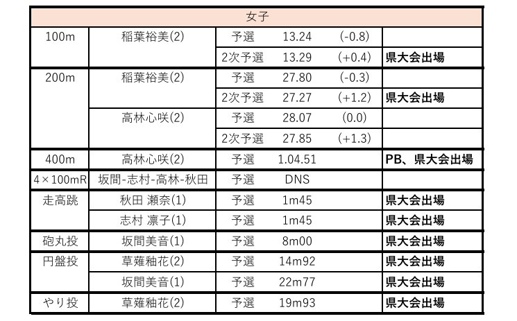 ksatno1's tweet photo. 新人戦西地区予選(8/29.30)結果
男子9種目延べ13名
女子7種目延べ9名
県大会出場を決めることができました
県大会では関東大会進出を目指してチーム一丸となってまいります
保護者の皆様をはじめ、大会運営に携わっていただいた方々へ感謝申し上げます
ありがとうございました
#光明相模原
#KSAT https://t.co/wDUnjeljE5