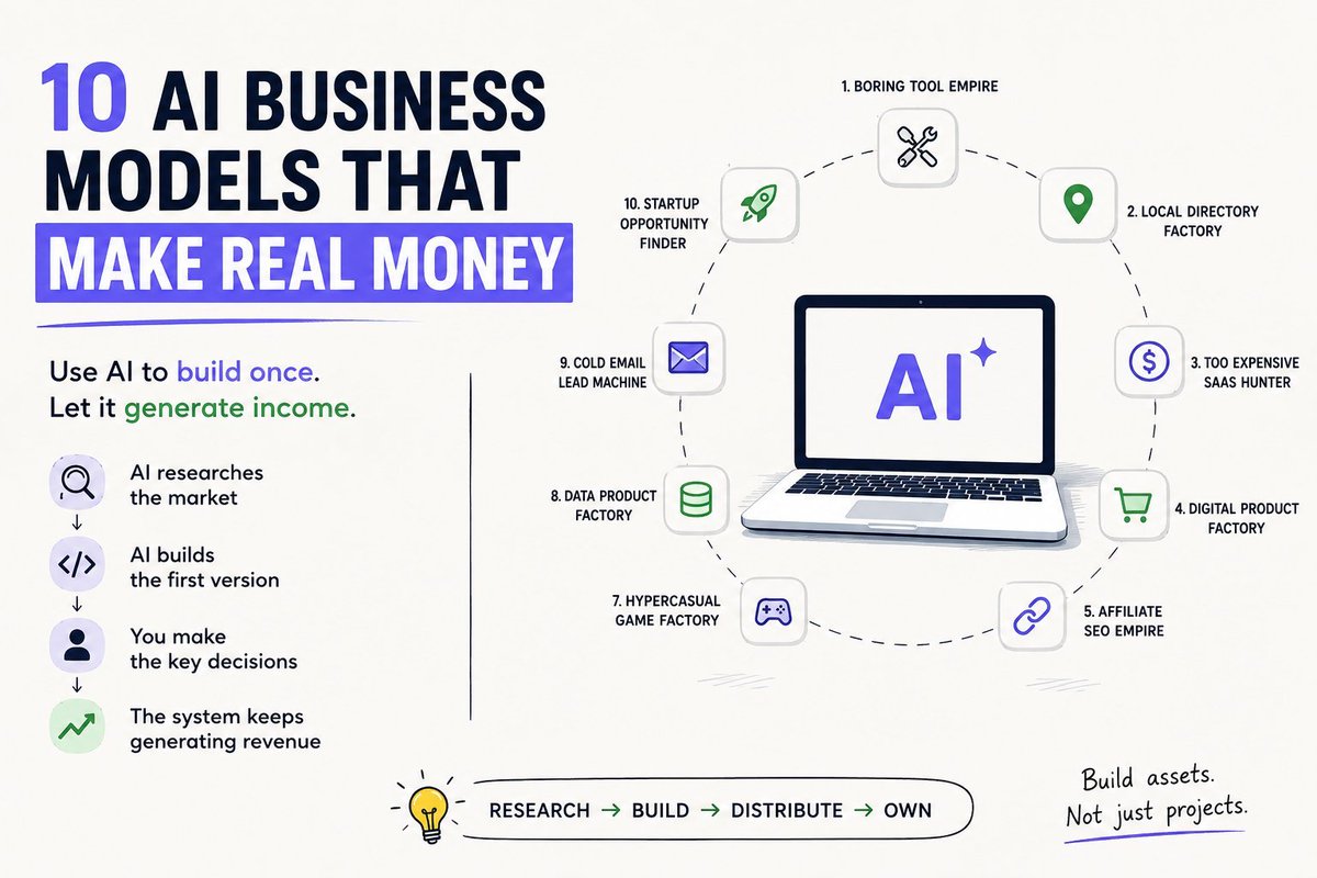 RykerStone123__'s tweet photo. How to make $10k/ Month in 365 days Purely with "AI"

Everyone is using AI to save time

Almost nobody is using it to build income streams

Here are 10 business models people can build with AI, including the system behind them

Save this https://t.co/Ccnl7TlWQr