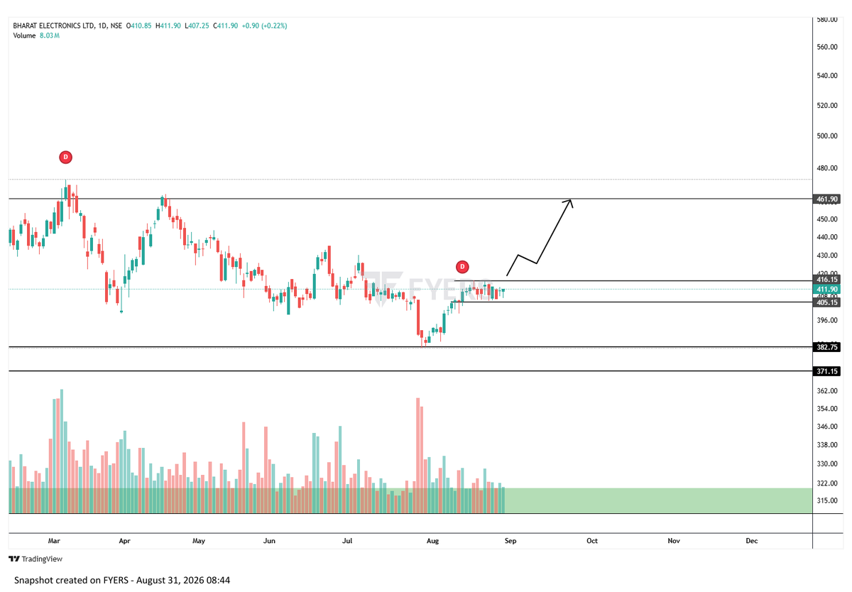 TheChartReade's tweet photo. Chart of the Day 📷
Stock : bel
Observations: 
• Price consolidating after rejection from support.
• Good bet on range breakout.  
#bel
Educational purposes only. Not investment advice. What is your view? https://t.co/nnjFPToYgq