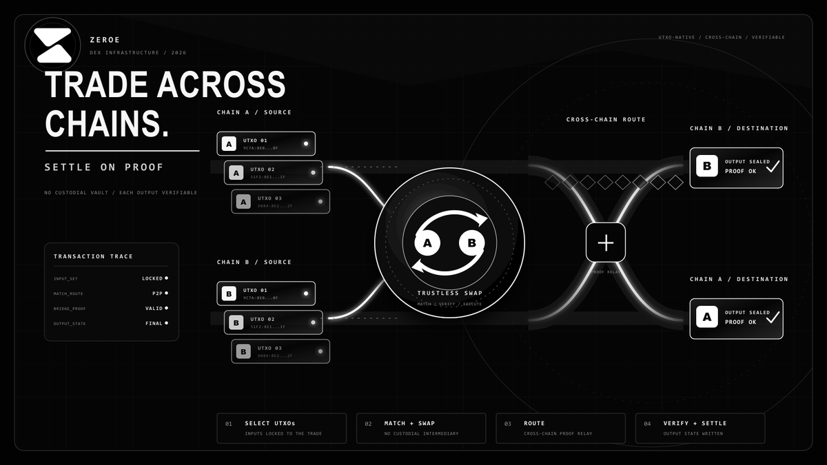 Zeroe_DEX's tweet photo. 🛡️ One Cosmos EVM flaw hit six chains. The DeFi lesson: security is not only prevention. It is blast-radius control.
ZeroE's thesis: isolate services, verify state and keep execution trustless. Strong systems fail locally, not everywhere. ⚙️
#ZeroE #ZE https://t.co/UrjV6C8AW8
