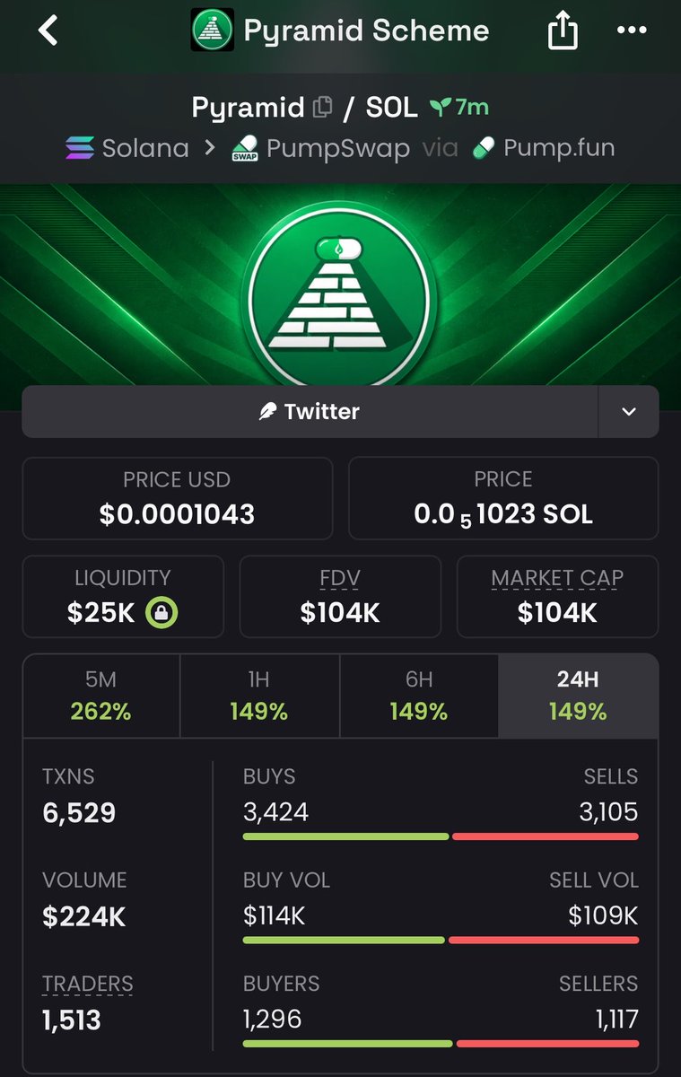 Alpha_father1's tweet photo. 6.5x pump from my call on $Pyramid

4WLHLVndWX9WkReGzmrhxy6Ha4n6Q4FGQxfcLF92pump https://t.co/aXUkZPKwj7