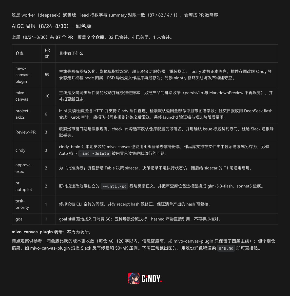 PraiseZhu52's tweet photo. 终于能理解码农为何都会掉头发,尤其是后端,真的苦!
上周 PR 量有下降,但全是策略,全是机制设计🤣 https://t.co/PT4aorjGKC