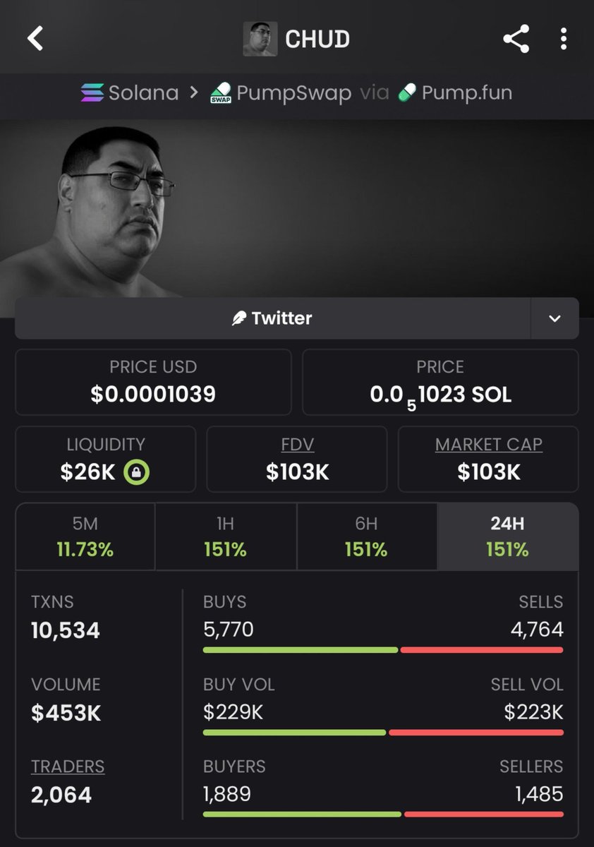 pumpprophet26's tweet photo. 🚀 $CHUD just crushed a solid ~14x return, climbing from a $7.3K market cap entry all the way to a $103K peak! 🔥📈
Spotted early on Solana, this is the exact result of finding the right setups before the crowd catches on. Stay disciplined, manage risk, and ride the momentum. ⚡️
Network: Solana
CA: 69S8hVKPhNNP4XcYjKjrusinoGwtJG7Uvr9B9qu2pump