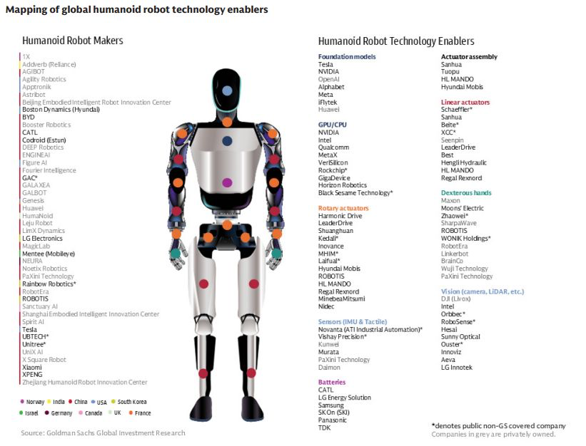 pequityresearch's tweet photo. Goldman Sachs: global humanoid robot technolog enablers

$NVDA $TSLA $INTC $QCOM
