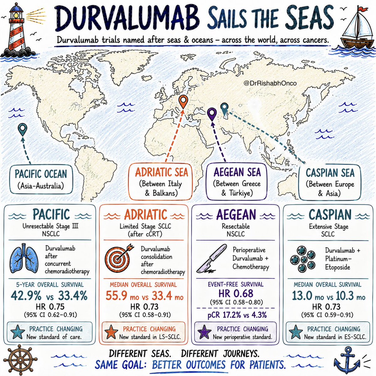 DrRishabhOnco's tweet photo. 🌊 Ever wondered why so many durvalumab trials sound like a geography quiz?

After the mountains, durvalumab goes to the seas:

PACIFIC → unresectable stage III NSCLC
Durvalumab after cCRT
5-y OS 42.9% vs 33.4%

CASPIAN → ES-SCLC
Durvalumab + platinum-etoposide
mOS 13.0 vs 10.3 mo
HR 0.73

AEGEAN → resectable NSCLC
Perioperative durvalumab + chemotherapy
EFS HR 0.68
pCR 17.2% vs 4.3%

ADRIATIC → LS-SCLC after cCRT
Durvalumab consolidation
mOS 55.9 vs 33.4 mo
HR 0.73

Four waters. Four landmark trials. One easy way to remember durvalumab. 🌊

📌 Bookmark this before your next thoracic oncology clinic.

@ASCO @oncoalert
#Oncology #LungCancer #Durvalumab #ThoracicOncology