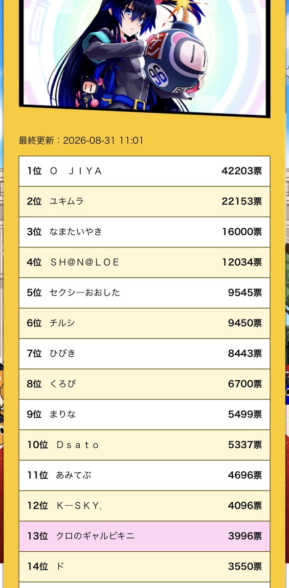 Ontama_yoppi's tweet photo. 投票みなさんお疲れ様でした〜☺️
今回自分は｢クロのギャルビキニ｣で参加してましたw
票数は日頃のクロへの感謝を込めて
3996(サンキュークロ)で〆‼️ https://t.co/LElcwKibmP