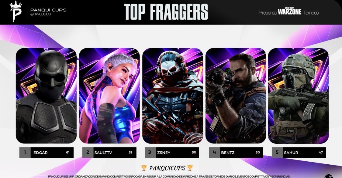 zetadgr's tweet photo. 👑$300 champs /custom / @Panquidios 👑
+top 1 fragger con las cabras de @TorreZetaa y @Fr4nco_768 

Dedicado a @Aegi2ORGg5 @azz67p @Rxfaaell @isaza_pelon09q @itslov__ @Lopez__023 @Cesarrr1x @Edu_Stark11 https://t.co/XpR0NwefmX
