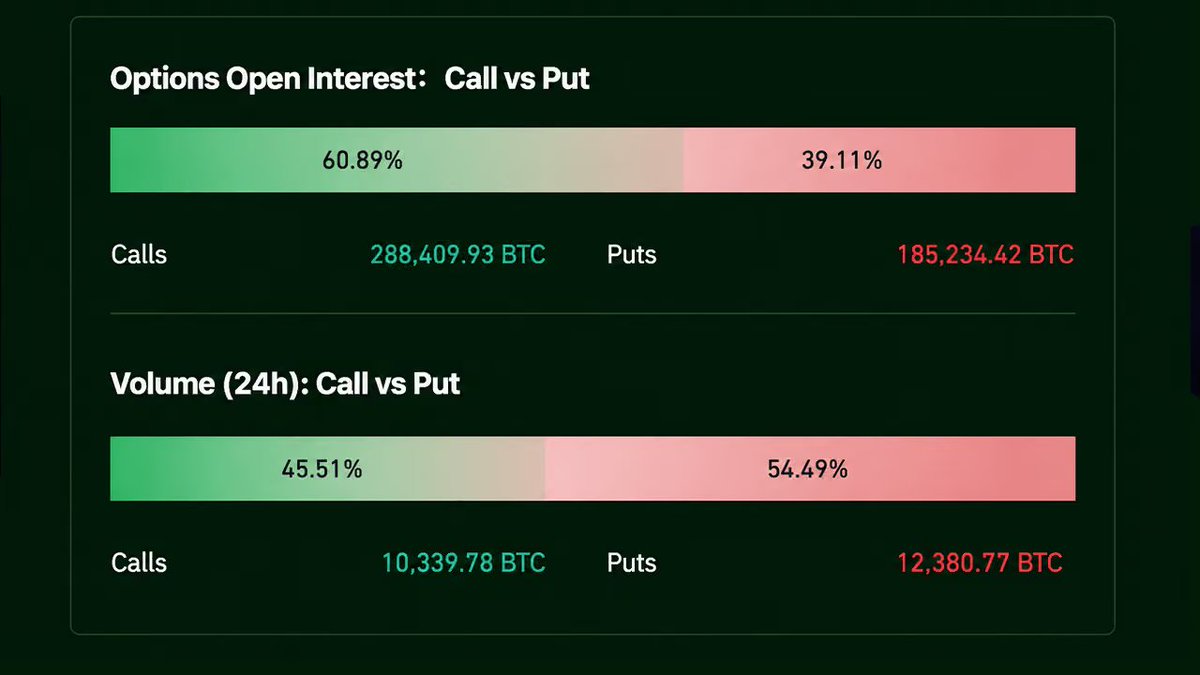 WiseCrypto_'s tweet photo. 🚨 Bitcoin derivatives are flashing a defensive signal heading into September.

bitcoin:native sits at $78,425 with $54.82B in futures OI and ~$44B in options OI.

Calls still dominate the book at 60.9%, but puts captured 54.5% of the latest options volume.

With max-pain levels clustered around $70K–$80K, leverage is back—and traders are paying for protection.

September could get volatile. ⚠️
