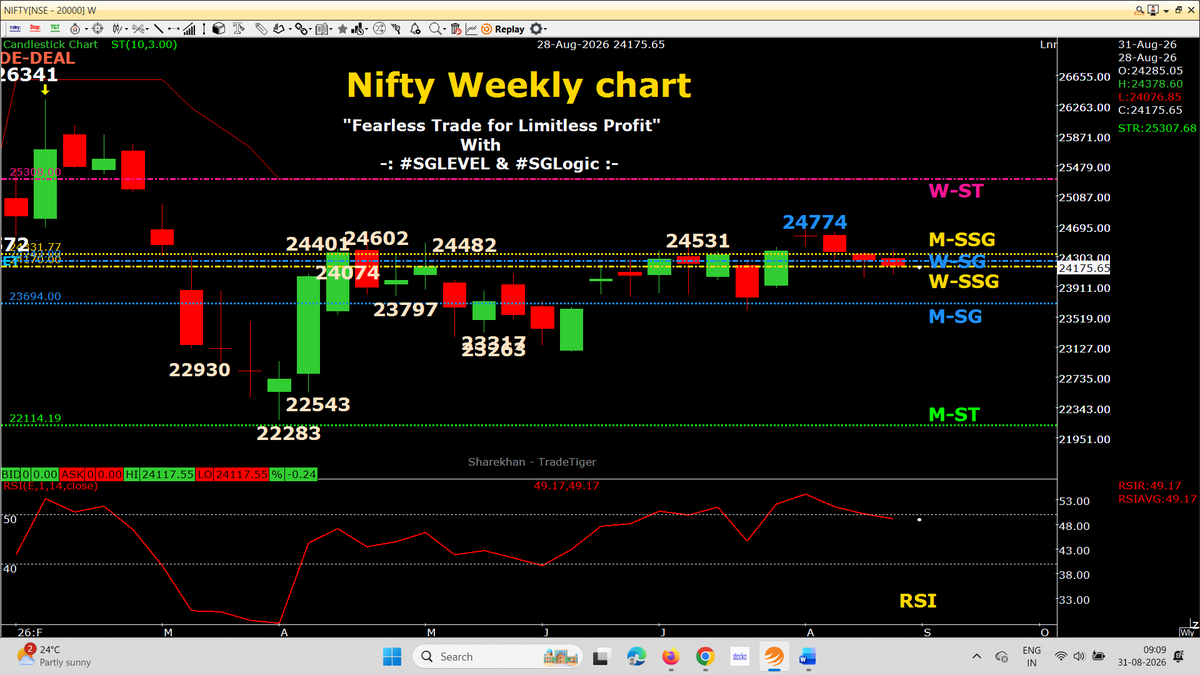 AutusInvestment's tweet photo. RED weekly candle expect #NiftyMidSelect

Weekly candle  chart with SSG/ #SGLEVEL

📌📌 No Copy Paste please 📌📌

#SGLogic #SGLEVEL #Nifty #Sensex #Banknifty #NiftyMidSelect
#TradingDiscipline #Priceaction #AutusInvestment https://t.co/KjeqsXwxcG