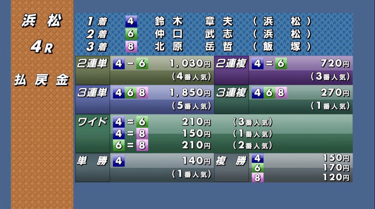 autorasemillion's tweet photo. 鈴木章夫選手が80歳になって初めての1着🏁
公営競技最高齢勝利記録を80歳8日でさらに更新❗️

実況の島田さんも興奮気味に、
『ついに80歳でオートレースで1着を取る選手が出ました』

もう凄すぎる❗️としか言えません😅

1着ゴールおめでとうございます🎊

#浜松オート https://t.co/pBUmnNHqeO