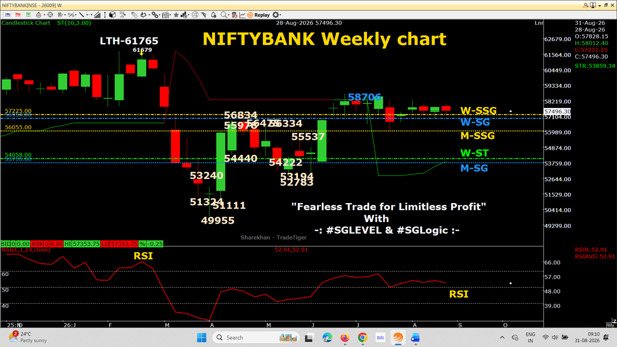 AutusInvestment's tweet photo. RED weekly candle expect #NiftyMidSelect

Weekly candle  chart with SSG/ #SGLEVEL

📌📌 No Copy Paste please 📌📌

#SGLogic #SGLEVEL #Nifty #Sensex #Banknifty #NiftyMidSelect
#TradingDiscipline #Priceaction #AutusInvestment https://t.co/KjeqsXwxcG