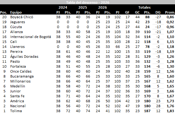 josasc's tweet photo. Tabla del descenso tras los partidos del domingo. https://t.co/E9Plw4CpVN