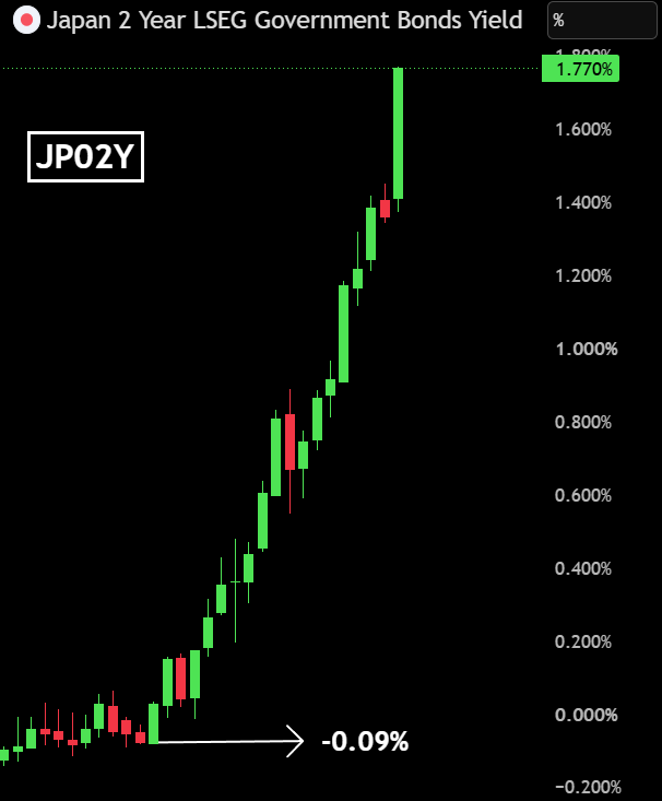 BullTheoryio's tweet photo. BREAKING: 🇯🇵 Japan's 2-year bond yield surges to 1.77% today, hitting another 31-year high.

The yield was negative just 3 years ago. https://t.co/ovlBKa2cXg