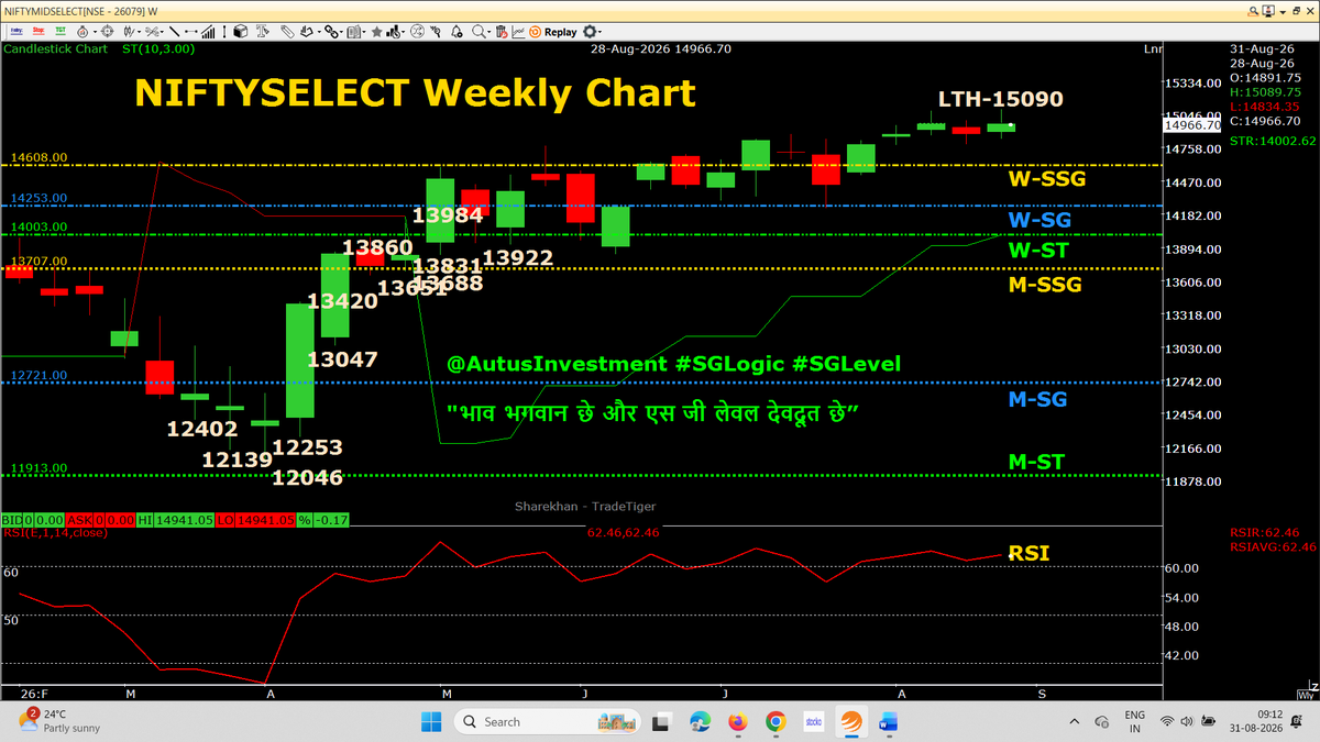 AutusInvestment's tweet photo. RED weekly candle expect #NiftyMidSelect

Weekly candle  chart with SSG/ #SGLEVEL

📌📌 No Copy Paste please 📌📌

#SGLogic #SGLEVEL #Nifty #Sensex #Banknifty #NiftyMidSelect
#TradingDiscipline #Priceaction #AutusInvestment https://t.co/KjeqsXwxcG