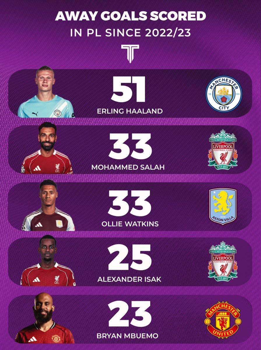 TouchlineX's tweet photo. 🚨📊 Most away goals scored in the Premier League since 2022/23. https://t.co/CGDCNsReA0