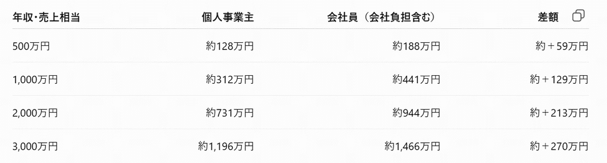 daitainattoku's tweet photo. 【消費税減税】の裏で、個人事業主がひっそりと潰されてる…？
「消費税減税だ！やったー！」 ……あれれー？（コナン君風）
その財源確保のために、個人事業主が「会社員化」させられて、見えないところで社会保険料をガッツリ取られようとしてない…？

最近、不動産業界で急速に進む「フリーランス排除」の動きから、国の本当の狙いを考察してみました。

👇詳しくはこちら [https://t.co/eTLDvWVxXd]
＃フリーランス　＃個人事業主　＃自民党　＃高市政権　
＃不動産　＃消費税減税　＃食料品消費税