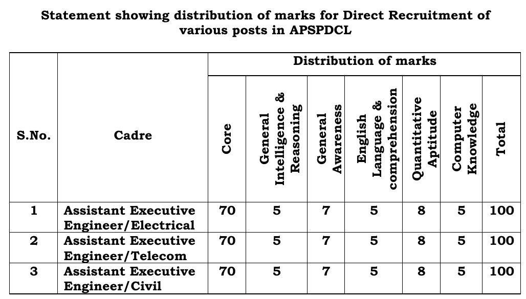 EnggGuruKP's tweet photo. 🚨 AP VIDHYUT AEE CIVIL ENGINEERING EXAM — ASPIRANTS SEEK JUSTICE 🚨

On Behalf of the aspirants who appeared for the AP Vidhyut AEE Civil Engineering Exam, respectfully request the concerned authorities to review the question paper and answer key.

Our major concern:

❗ 10 Questions were asked from topics of Electrical Engineering which are NOT PART OF THE OFFICIAL CIVIL ENGINEERING SYLLABUS.

This is not about the paper being difficult.

This is about whether every candidate was tested only on the syllabus officially notified for AEE Civil Engineering.

We request the authorities to:

🔹 Verify Questions 91–100 against the officially notified Civil Engineering syllabus
🔹 Review the questions that fall outside the prescribed syllabus
🔹 Re-examine the corresponding answer-key entries
🔹 Take appropriate corrective action in the interest of all affected aspirants
Hundreds of candidates prepared based on the official syllabus and invested months of hard work, time and money.
A recruitment examination must provide a fair and equal opportunity to every candidate.
🙏 We are not asking for any unfair advantage.

We are only asking for SYLLABUS-BASED JUSTICE & TRANSPARENCY.

📢 AP Vidhyut authorities, please hear the concerns of Civil Engineering aspirants. @naralokesh @PawanKalyan @aptransco_off @APEnergySPDCL @Apgencorp 

#APVidyut #AEE #AEECivil #APTRANSCO #APGENCO #APSPDCL #APEPDCL #APCPDCL #AEECivilEngineering #JusticeForAspirants