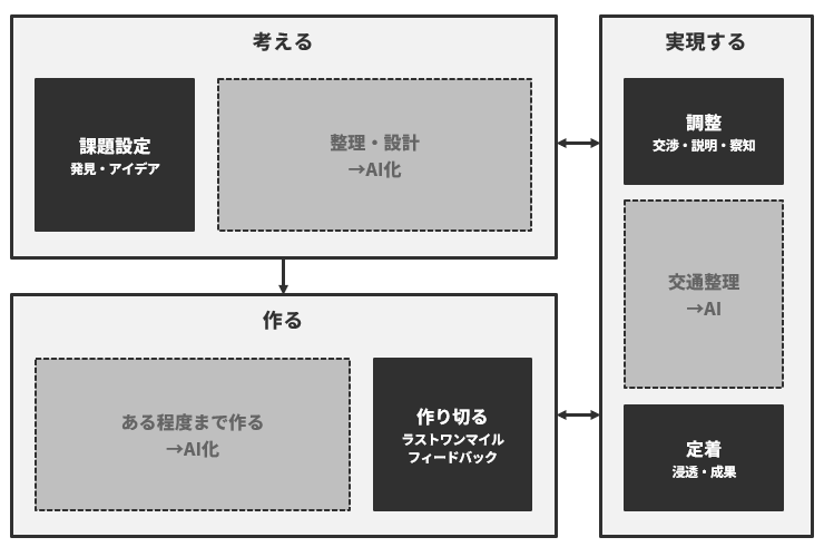 sogitani_baigie's tweet photo. 自分の職種、AIによって何の仕事が代替されて、何の仕事が残るかを想像しやすくする図を作った。 https://t.co/IYnp6IwsT7