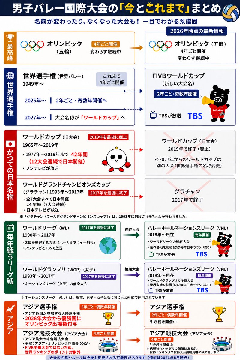 iamtentma's tweet photo. バレーボール🏐国際大会
何が消えて、何が変わって、何が残った？

.

「世界バレー」「ワールドカップ」「グラチャン」「ネーションズリーグ」

2027年には「ワールドカップ」の意味まで変わる
「アジア選手権」と「アジア大会」の違いも要チェック

現在の国際大会を1枚にまとめました
↓ https://t.co/tT4uKBqWlK