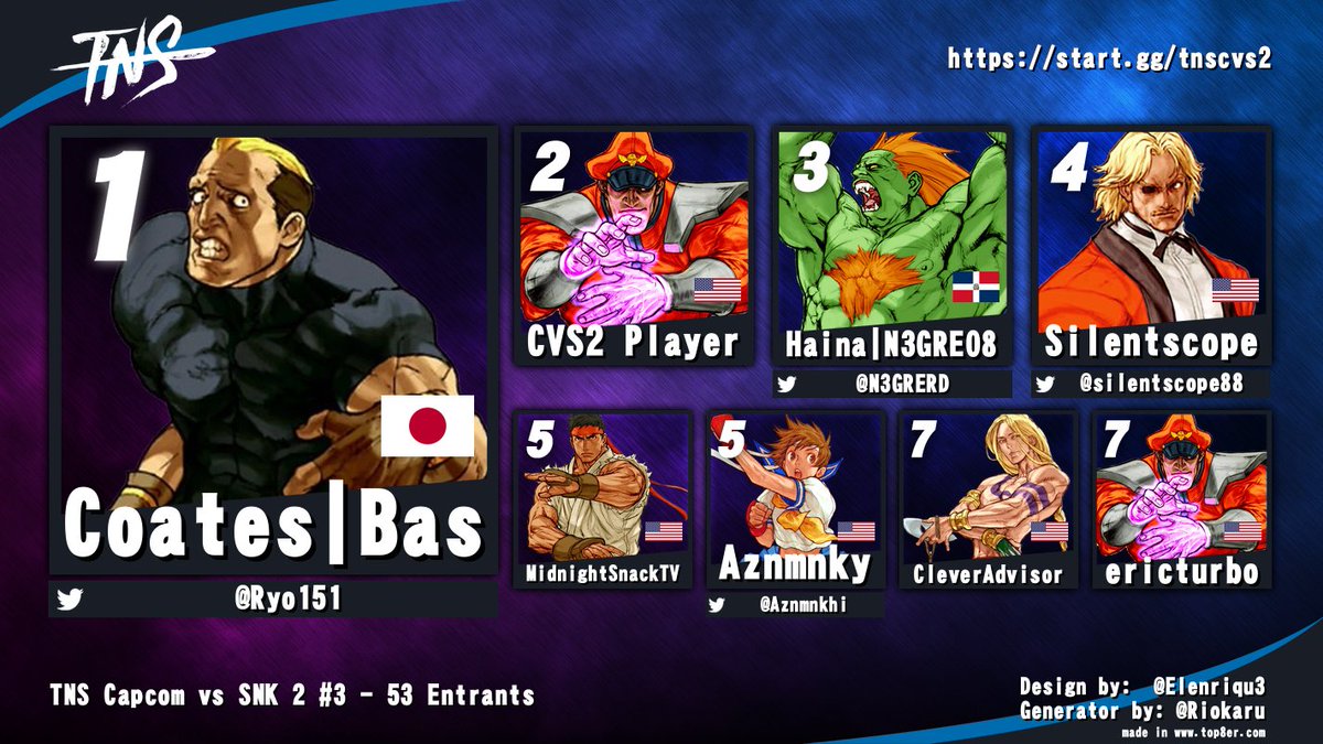 TampaNeverSleep's tweet photo. Congratulations to @Ryo151 for winning TNS Capcom vs SNK 2 #3

@N3GRERD @silentscope88 @Aznmnkhi https://t.co/pC91319DTH