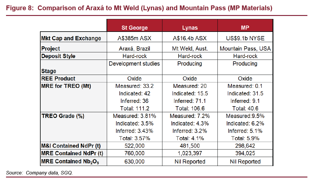 paola_rojas's tweet photo. 📝 $SGQ undoubtedly world-class after the latest resource upgrade with over 111Mt TREO. Looking at the largest comparable peers, one wonders... surely the re-rate is near.

📇 @StGeorge_SGQ https://t.co/tjMB0otiwl
