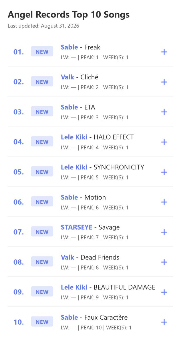 angelrecordsx's tweet photo. TW 1: August 23-29
Date Posted: August 30

-

@sableobvi @thefuck1ngstar @LeleKikiMusicz @starseyeworld https://t.co/u08j7QB0OE
