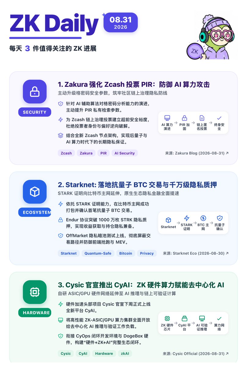 dddjjjiie's tweet photo. ZK Daily｜08.31🫡
1️⃣ @ZakuraZcash 强化 @zcash 治理 PIR 参数，防御 AI 算力攻击（cc @zooko）
2️⃣ @Starknet 落地抗量子 BTC 交易，生态千万 STRK 隐私质押
3️⃣ @cysic_xyz 官宣 CyAI，ZK 硬件算力深度赋能去中心化 AI
👇 #ZK #Web3 https://t.co/FeUZ0BdPRR