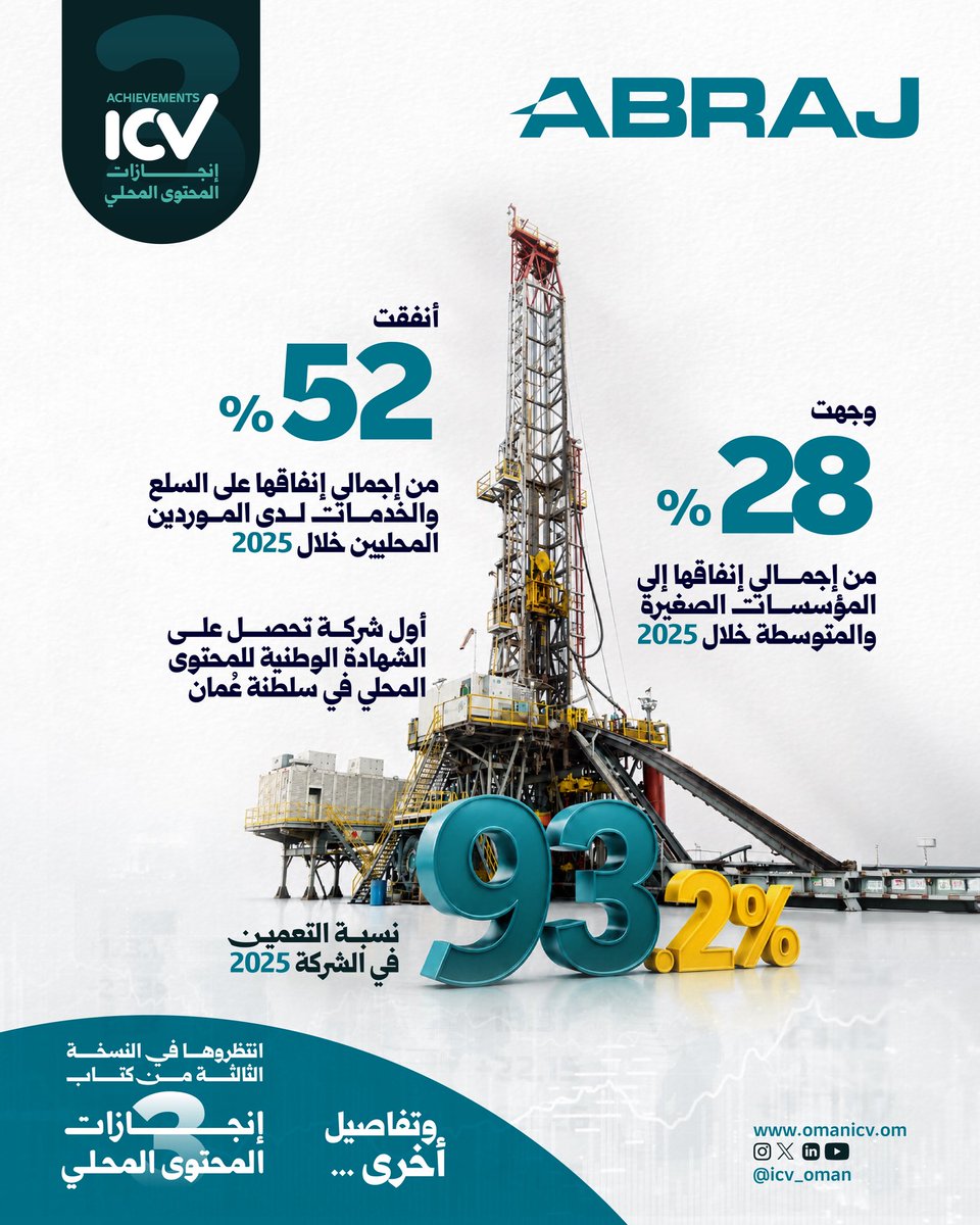 icv_oman's tweet photo. شركة أبراج لخدمات الطاقة تواصل ريادتها في المحتوى المحلي لعام 2025
أول شركة تحصل على الشهادة الوطنية للمحتوى المحلي في سلطنة عُمان،

أنفقت %52 من إجمالي إنفاقها على السلع والخدمات لدى الموردين المحليين.

التفاصيل في الإصدار الثالث من كتاب إنجازات المحتوى المحلي. https://t.co/wSM1E6sI35