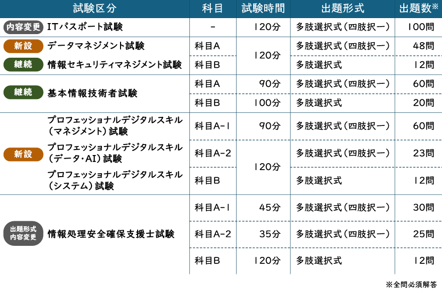 hpeo_jp's tweet photo. 新IPA試験の科目B（旧午後試験）サンプル問題が公開されました！要点は↓

情報処理安全確保支援士試験（120分）
➡︎1問1答を8問＋1問3答を4問

プロフェッショナルデジタルスキル試験（科目A-2と合わせて120分）
➡︎1問1答を12問？（公開された問題は全て1問1答、試験時間から考えても妥当そう） https://t.co/N3yum7B01G