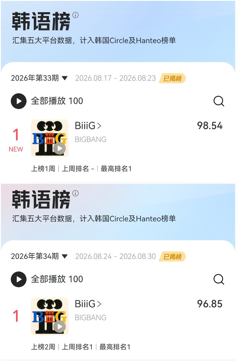 WhiteTamar1's tweet photo. BiiiG also #1 at China Tencent Music, Weekly Korean Chart, for 2 consecutive weeks now 👏

#GDRAGON #bigbang https://t.co/e1UpF0FHNm