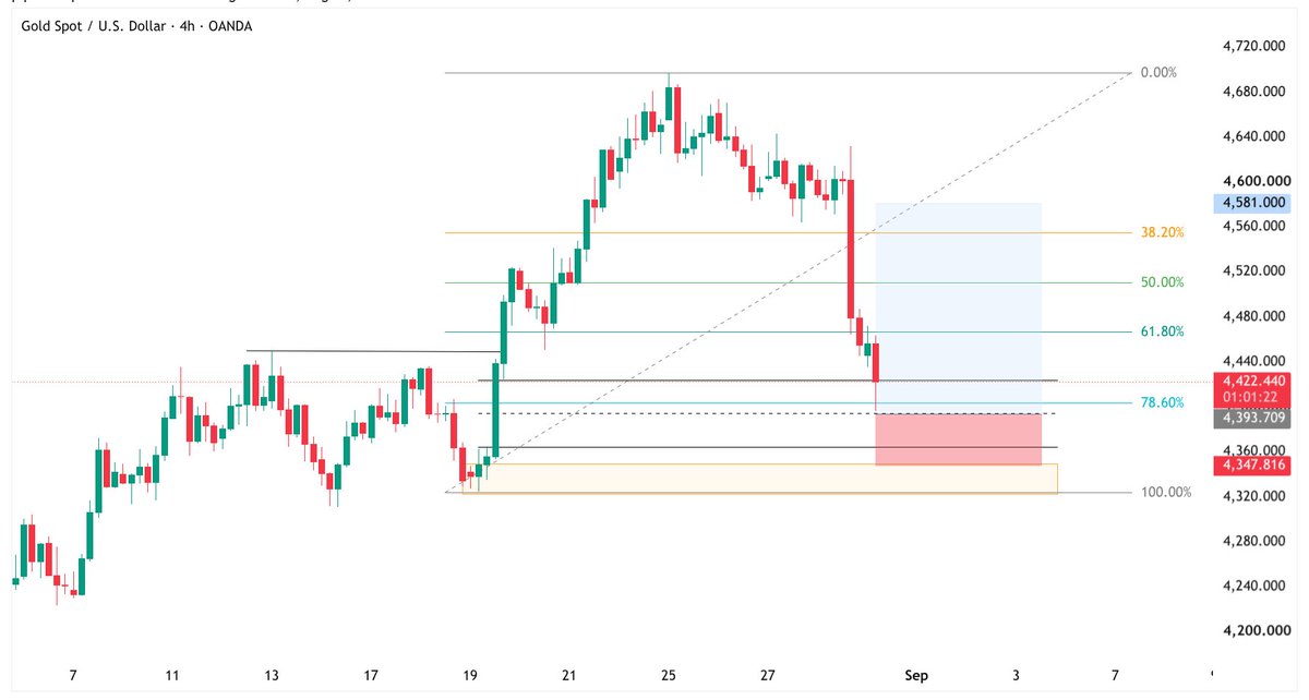 Pipcartcapital's tweet photo. #Traders what do you think this #XAUUSD ? https://t.co/6piegAn7PY