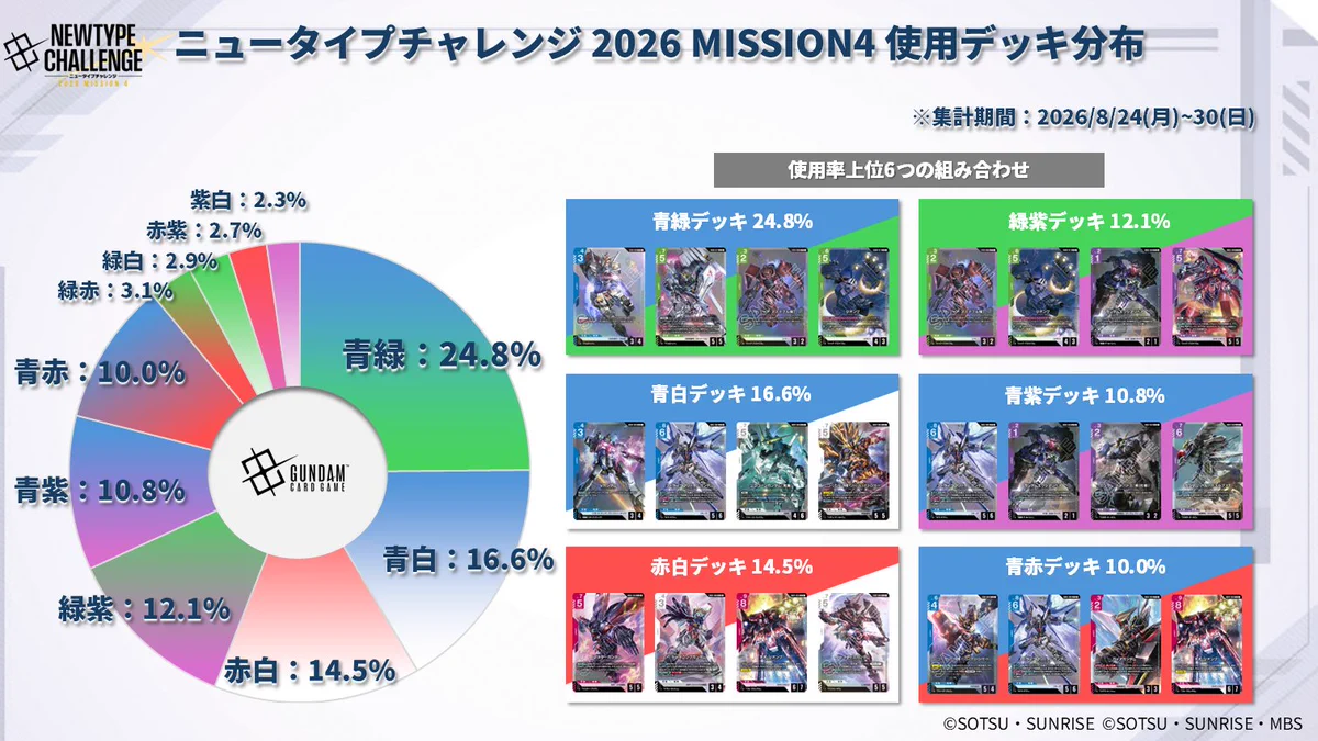 νガンダム　4ずつ　デッキパーツセット　ガンダムカードゲーム　ニューガンダム HRBbB1NbMAARgBW?format=webp&