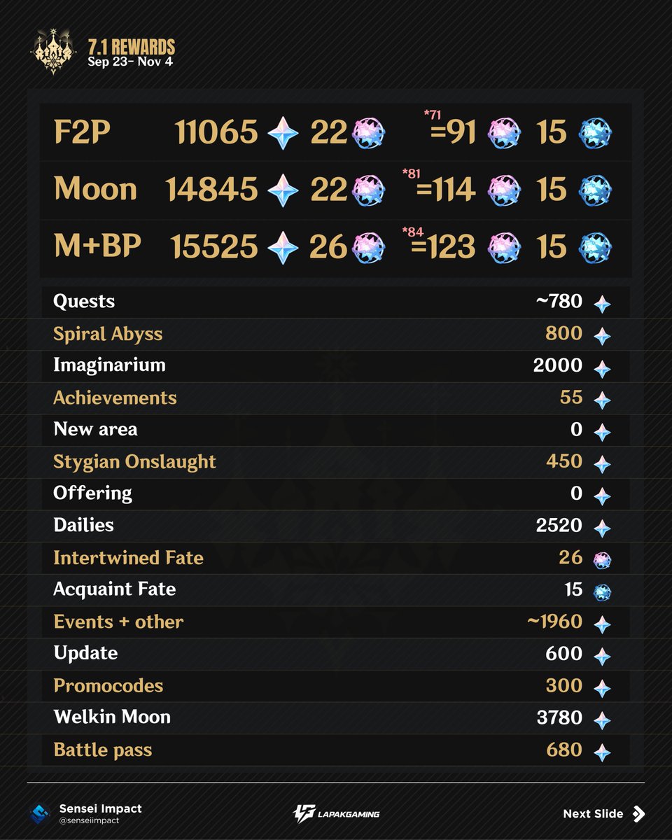 sensei_impact's tweet photo. Total Primogems in Genshin Impact Version 7.1-

• How many Primogems can you get in Version 7.1? Here’s an estimated total based on the currently available Version 7.1 Beta Test data.

• Please keep in mind that these numbers are not final. Some rewards or content may still be adjusted during the Beta, so the actual total Primogems available when Version 7.1 officially launches may be different.

Consider this a pre-release estimate, not the final Primogem count.

data from : hiragara

#genhsinleaks #Sandrone #GenshinImpact
